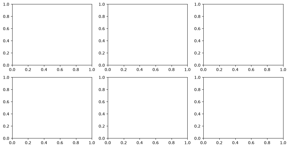 <Figure size 1200x600 with 6 Axes>