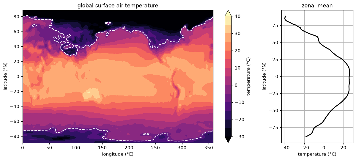 A filled contour map of global surface air temperature in magma colours with a white dashed contour at minus ten degrees, beside a line plot of the zonal mean against latitude