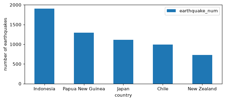 A bar chart of the number of magnitude-above-4 earthquakes in the five countries with the most of them