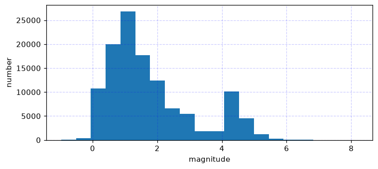 A histogram of earthquake magnitude with a dashed grid