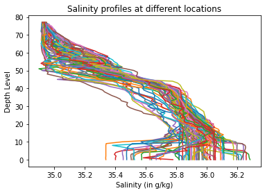 Many overlapping salinity profiles plotted against depth level, forming a dense band that shifts towards fresher water with depth