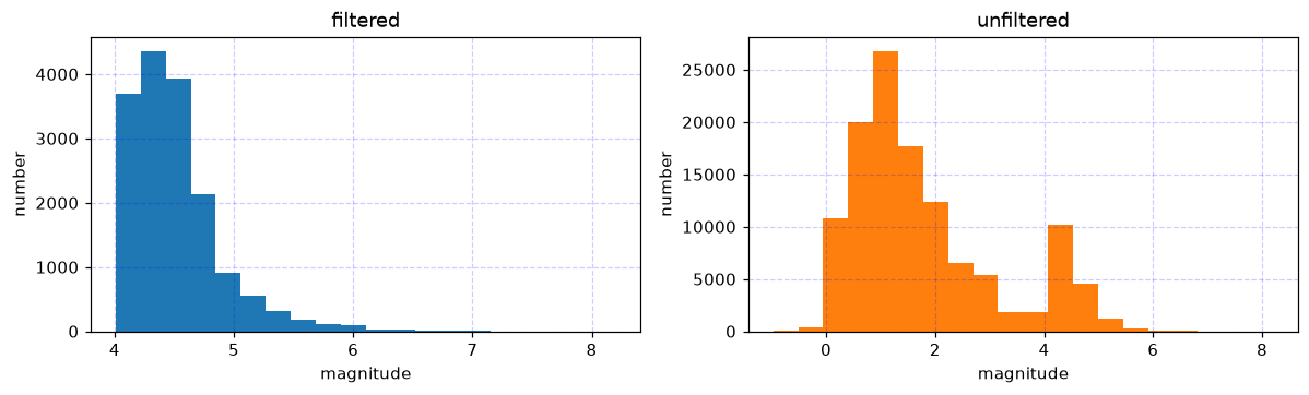 Two histograms of earthquake magnitude side by side, one for events above magnitude 4 and one for the whole catalog