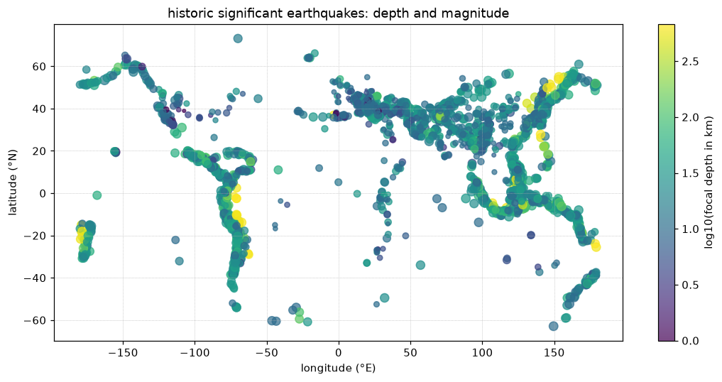 A scatter plot of earthquake longitude against latitude, coloured by the base-10 logarithm of focal depth and sized by magnitude