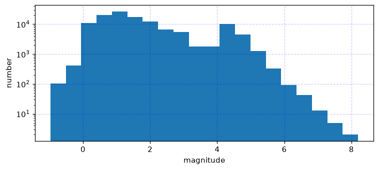 The same histogram of earthquake magnitude with a logarithmic y-axis
