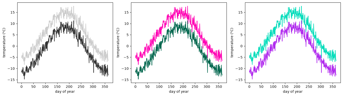 <Figure size 1400x400 with 3 Axes>