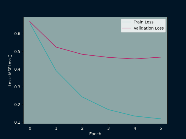 Overfitting Learning Curves