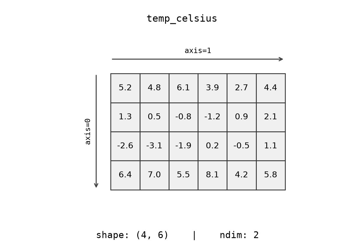 Diagram of the temp_celsius array with its shape and ndim labelled