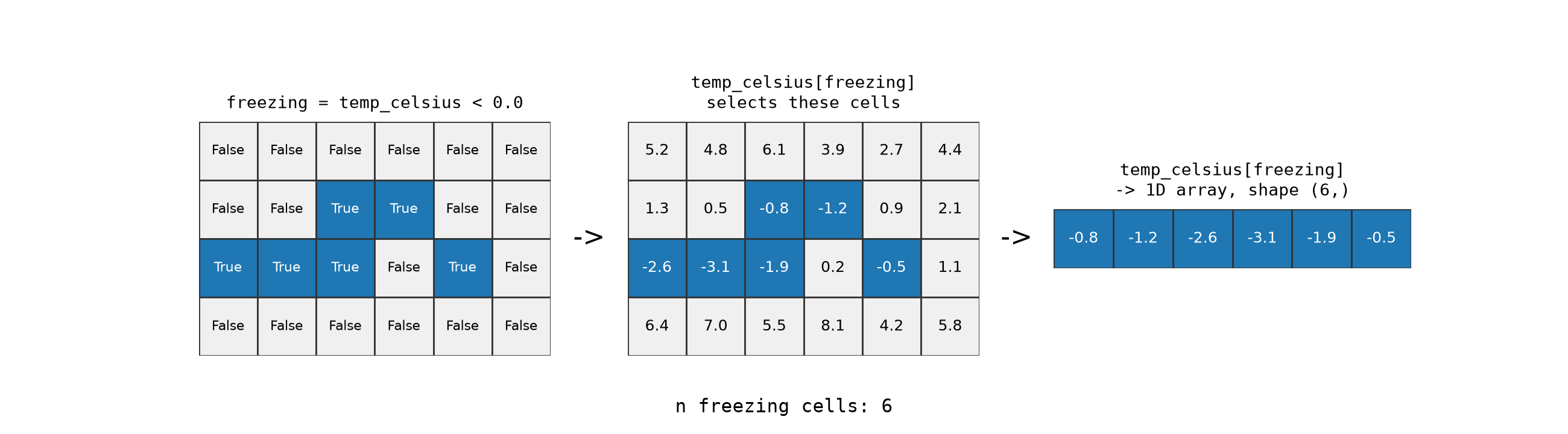 Diagram of a boolean mask, the cells it selects, and the resulting 1D array