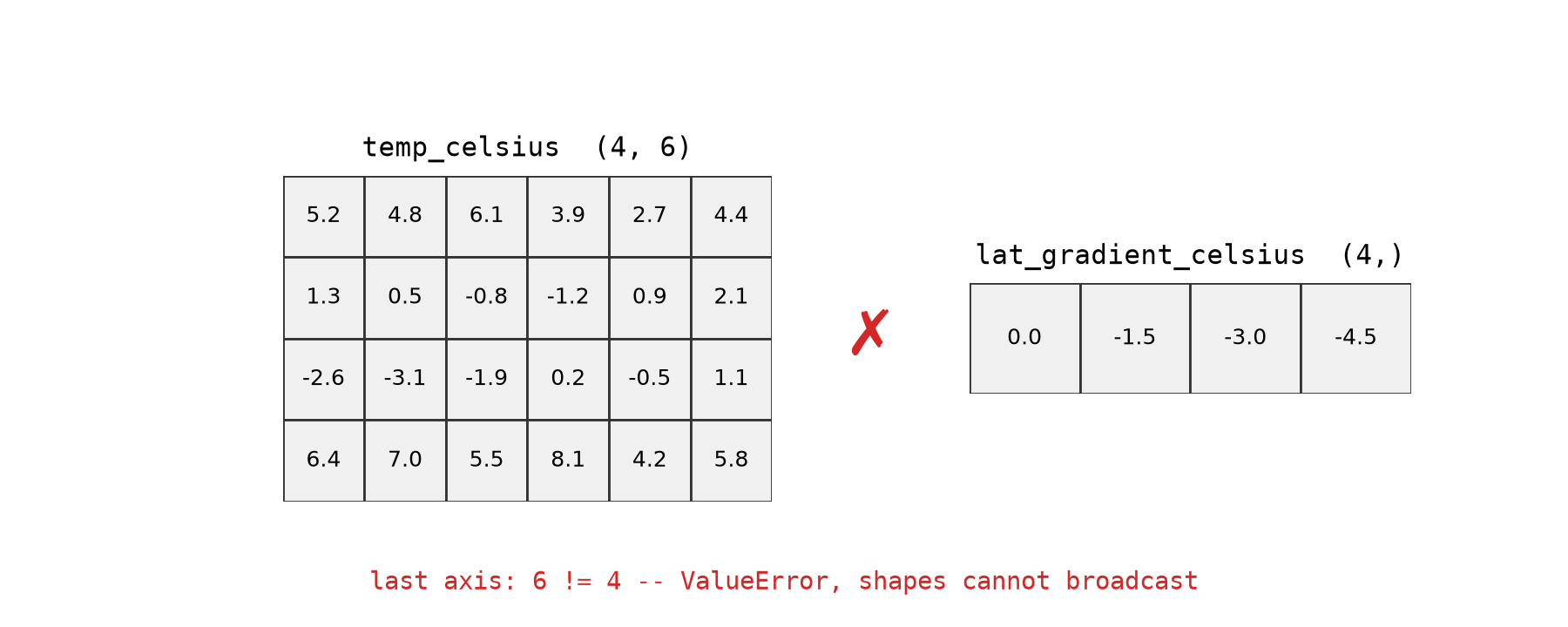 Diagram of temp_celsius (4, 6) and lat_gradient_celsius (4,) failing to broadcast