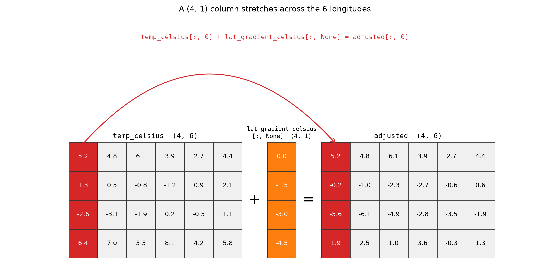 Diagram of the (4, 1) column broadcasting across the 6 columns of temp_celsius to produce adjusted