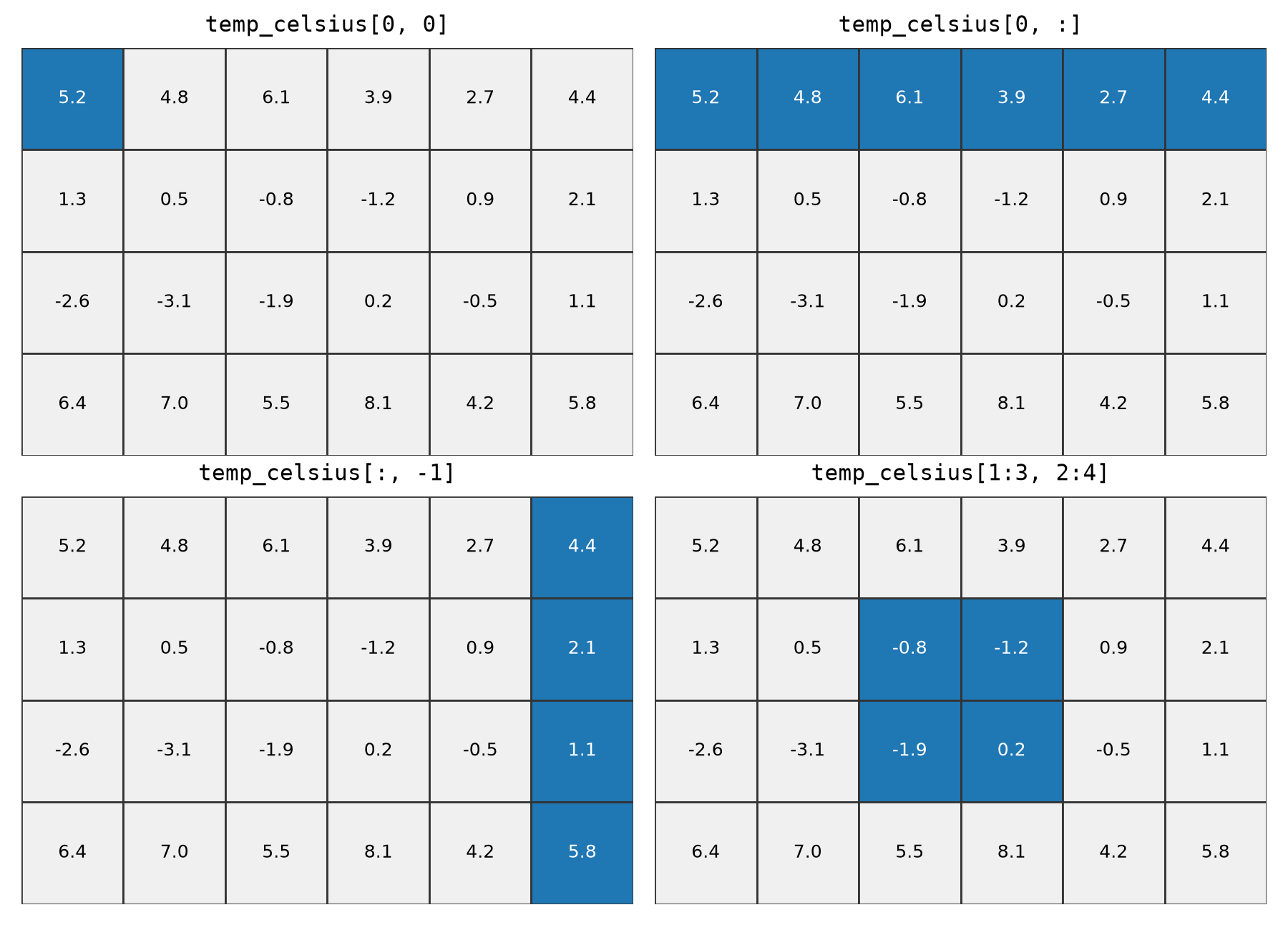 Diagram of four indexing and slicing operations on a 4 by 6 array