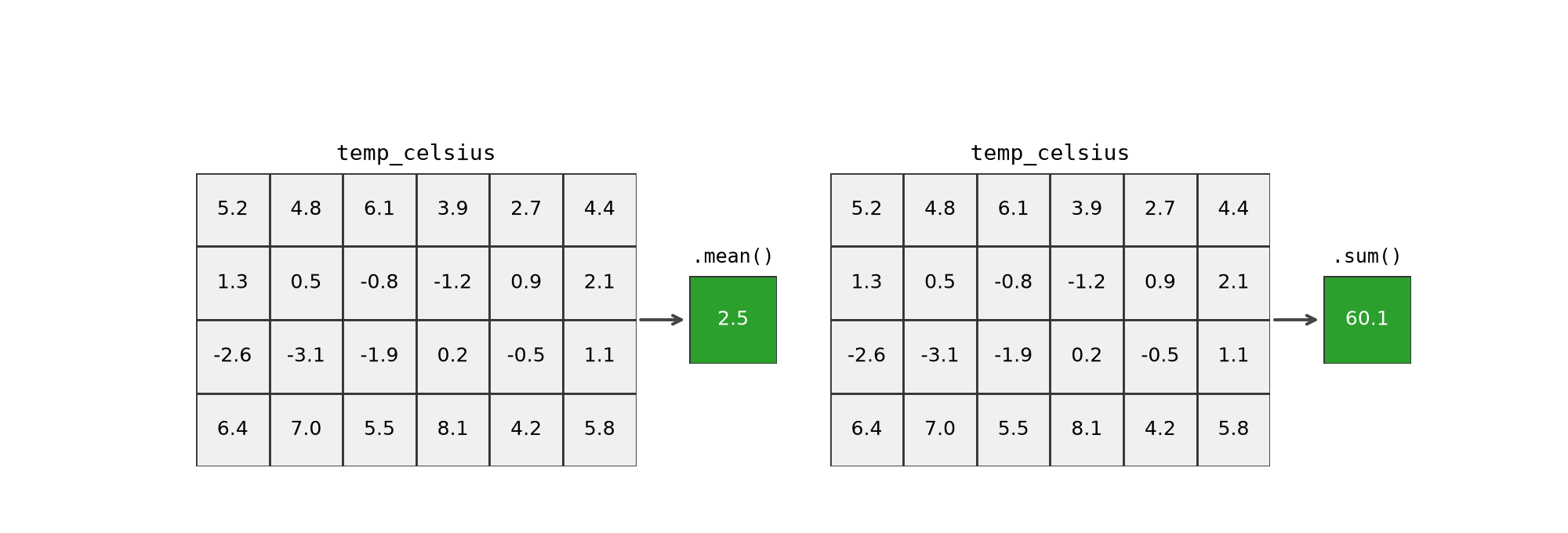Diagram of temp_celsius collapsing to a single mean value and a single sum value
