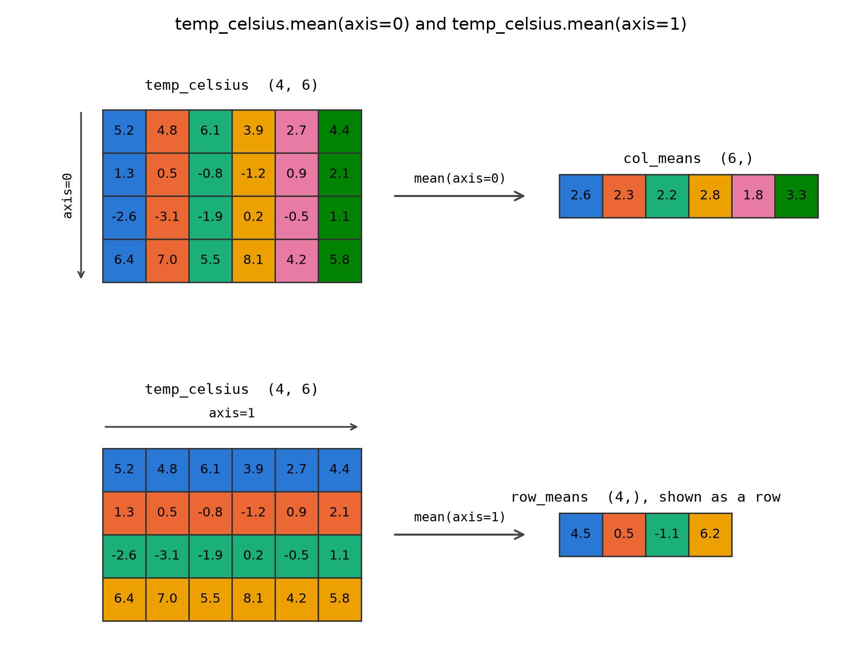 Diagram of temp_celsius reduced along axis 0 to col_means and along axis 1 to row_means