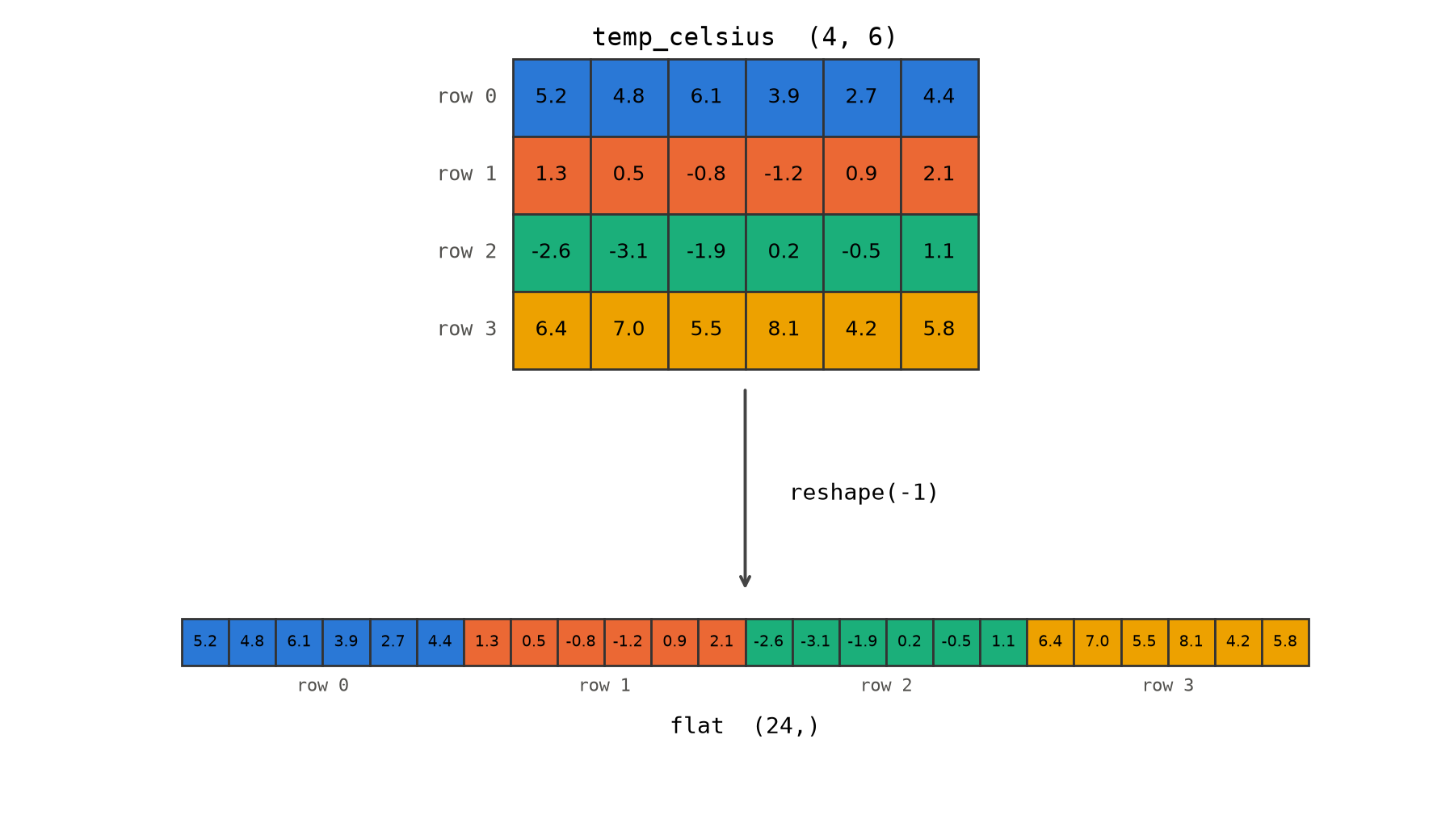 Diagram of temp_celsius reshaped from (4, 6) into a flat (24,) array