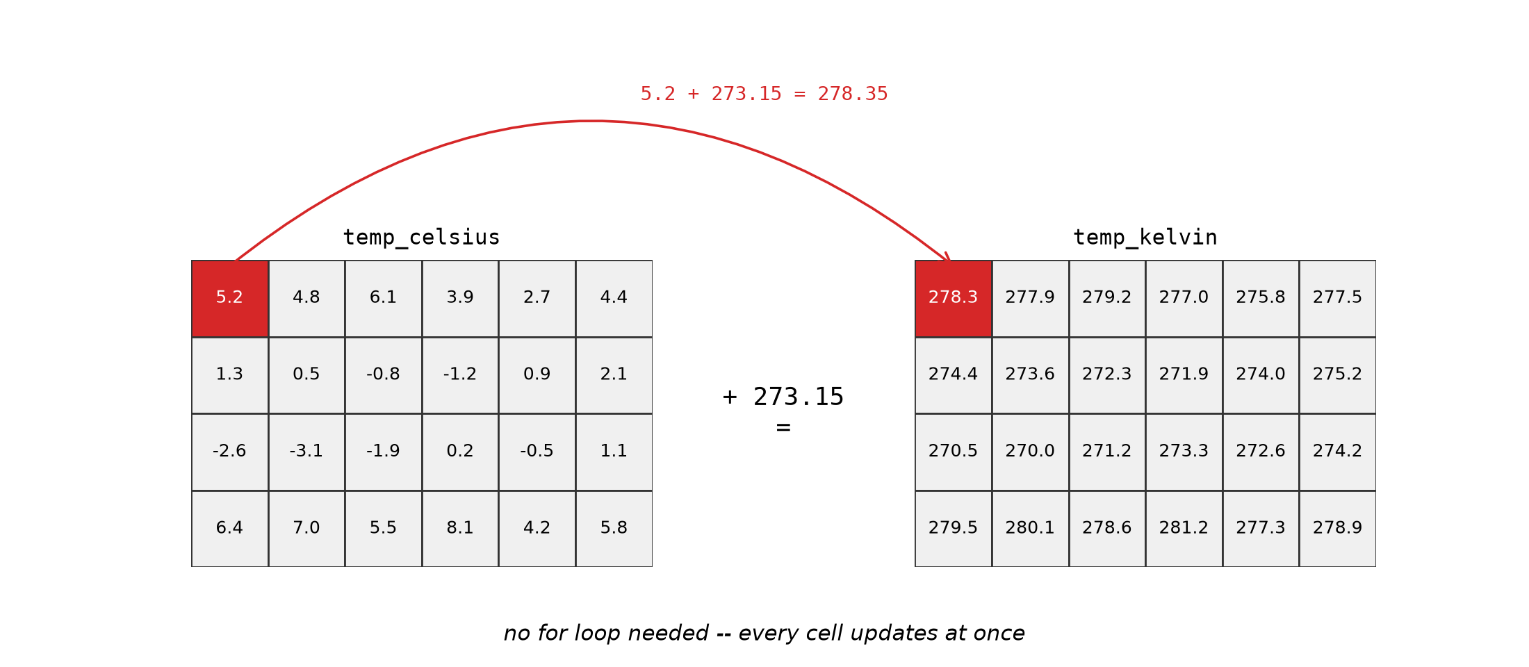 Diagram of temp_celsius plus a scalar producing temp_kelvin, with no loop