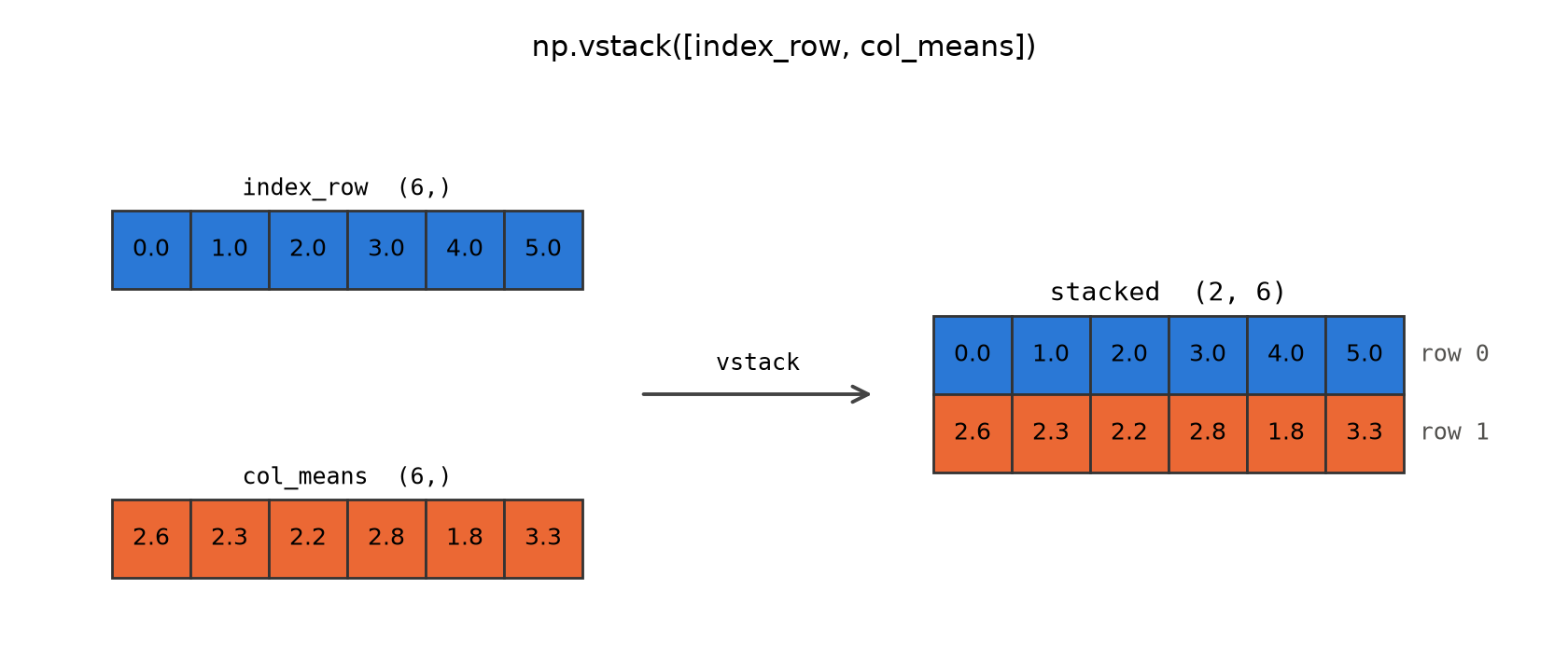 Diagram of index_row and col_means stacked into a (2, 6) array