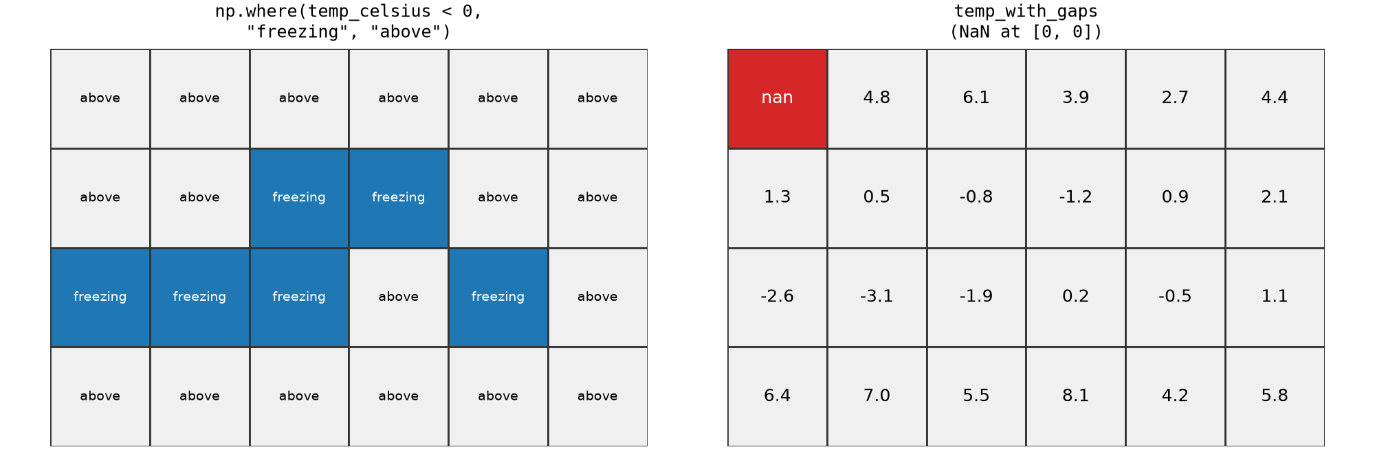 Diagram of np.where categorizing cells and a NaN marking a missing cell