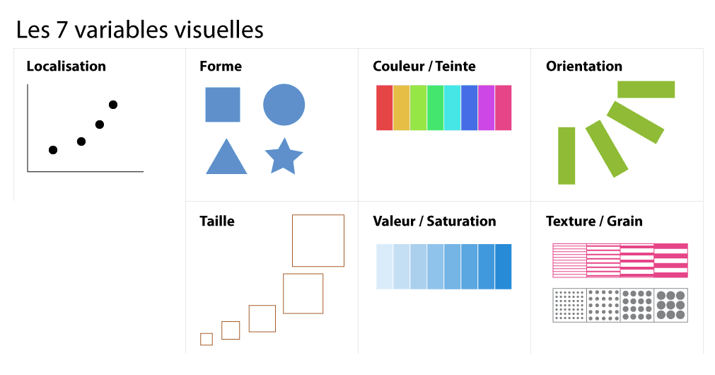 Les 7 variables visuelles